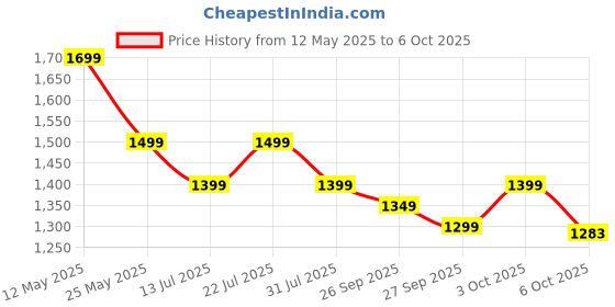 flipkart.com mi 10000 mAh 22.5 W Compact Pocket Size Power Bank mi Price History Graph from 12 May 2025 to 6 Oct 2025