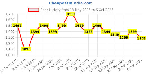 flipkart.com mi 10000 mAh 22.5 W Compact Pocket Size Power Bank mi Price History Graph from 13 May 2025 to 6 Oct 2025
