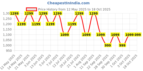 flipkart.com mi 10000 mAh 22.5 W Power Bank mi Price History Graph from 12 May 2025 to 18 Oct 2025