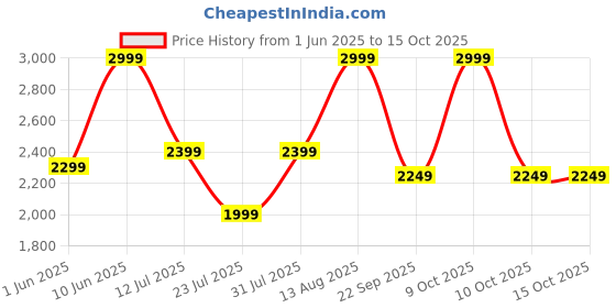 flipkart.com Mi 120 W Quick Charge 6 A Wall Charger for Mobile with Detachable Cable Price History Graph from 1 Jun 2025 to 15 Oct 2025