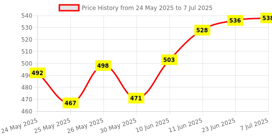 flipkart.com amigo MI-140D Plus Display Tax Rate Replay Functions FinancialCalculator amigo Price History Graph from 24 May 2025 to 7 Jul 2025