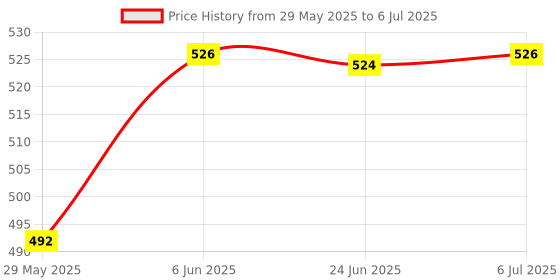 flipkart.com amigo MI-141E 14 Digit Display Tax Rate Replay Functions FinancialCalculator amigo Price History Graph from 29 May 2025 to 6 Jul 2025