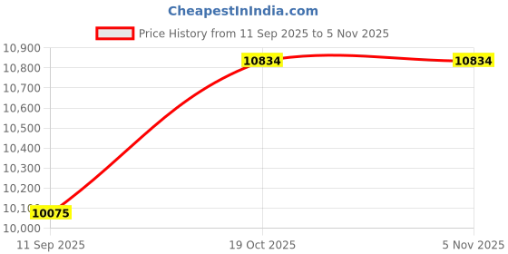 flipkart.com naikon Mi-18010 Tubular Inverter Battery naikon Price History Graph from 11 Sep 2025 to 3 Nov 2025