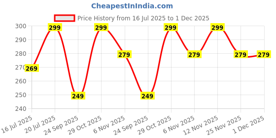 flipkart.com Mi 2-in-1 Cable 3 A 1 m TPE SJX02ZM Price History Graph from 16 Jul 2025 to 30 Nov 2025
