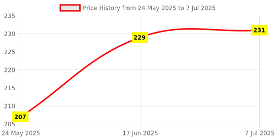 flipkart.com calci MI-222N MI-222N BasicCalculator calci Price History Graph from 24 May 2025 to 7 Jul 2025