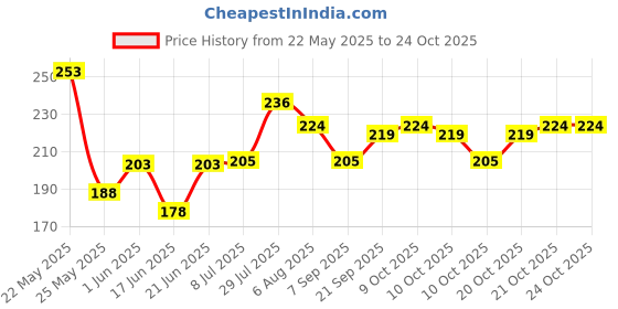 flipkart.com capitalpoint MI-222N Mini Electronic 12 Digit Basic Pocket Size Calculator MI-222N BasicCalculator capitalpoint Price History Graph from 22 May 2025 to 24 Oct 2025