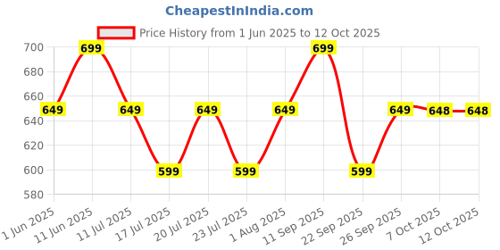 flipkart.com Mi 22.5 W Quick Charge 3 A Wall Charger for Mobile with Detachable Cable Price History Graph from 1 Jun 2025 to 12 Oct 2025