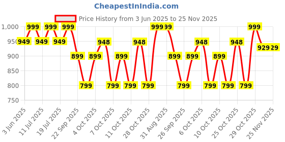 flipkart.com Mi 33 W SonicCharge 3 A Wall Charger for Mobile with Detachable Cable Price History Graph from 3 Jun 2025 to 25 Nov 2025