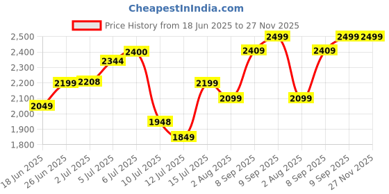 flipkart.com Mi 360 degree Home 1080p 2i Security Camera Price History Graph from 18 Jun 2025 to 27 Nov 2025