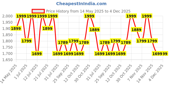 flipkart.com mi 4900 mAh 20 W Ultra Slim Power Bank mi Price History Graph from 14 May 2025 to 4 Dec 2025
