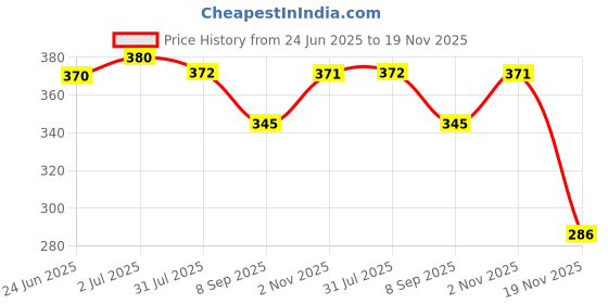 flipkart.com amigo MI-512GT MI-512GT FinancialCalculator amigo Price History Graph from 24 Jun 2025 to 19 Nov 2025