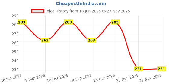 flipkart.com amigo Mi-513GT | 12-Digit Display | Dual Power | Red | Basic Calculator amigo Price History Graph from 18 Jun 2025 to 27 Nov 2025