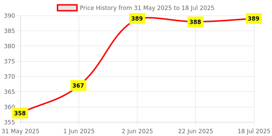 flipkart.com amigo Mi-556N, Calculator with 12-Digit Display, Check & Correct Auto Replay, 120 Steps Check, 3 Year Battery Life, Solar Cell, FinancialCalculator amigo Price History Graph from 31 May 2025 to 22 Jun 2025