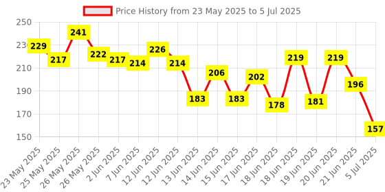 flipkart.com adoere MI-556N Gold Check & Correct Calculator Auto Replay Premium BasicCalculator adoere Price History Graph from 23 May 2025 to 5 Jul 2025