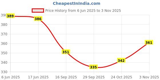 flipkart.com shaiv MI-613 Amigo 12 Digits large display, 120 steps check, Dual power, Big LCD Financial Calculator shaiv Price History Graph from 6 Jun 2025 to 3 Nov 2025