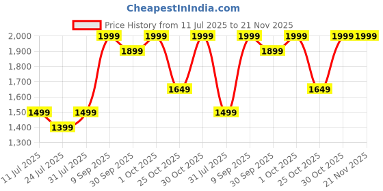 flipkart.com Mi 67 W SonicCharge 3 A Wall Charger for Mobile with Detachable Cable Price History Graph from 11 Jul 2025 to 20 Nov 2025