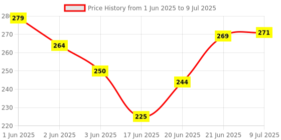 flipkart.com heinriched MI-786 N Calculator 120 Steps Checked 12 Digit Large Display Solar and Battery Power Anti-Break Stylish Model With GT Button BasicCalculator heinriched Price History Graph from 1 Jun 2025 to 9 Jul 2025