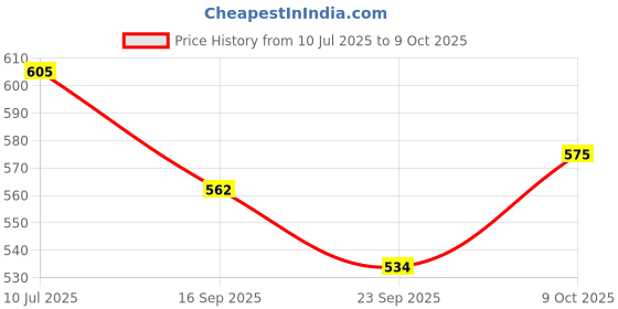 flipkart.com shiva MI-837N Amigo 12 Digit 4.2 Inch Display 120 Step Check + Citllzen CT-200N 8-Digit Pocket Financial Calculator shiva Price History Graph from 10 Jul 2025 to 9 Oct 2025