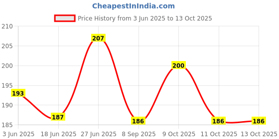 flipkart.com pw pencilwala mi 847 auto power off 120 steps check correct calculator office shops FinancialCalculator pw pencilwala Price History Graph from 3 Jun 2025 to 13 Oct 2025