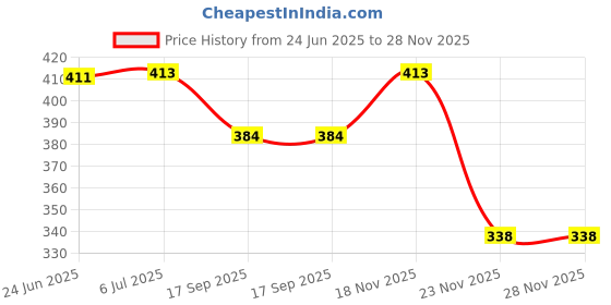 flipkart.com amigo MI-888N BasicCalculator amigo Price History Graph from 24 Jun 2025 to 28 Nov 2025