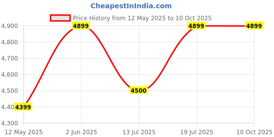 flipkart.com Mi Android TV Stick 4K with Dolby Vision and Dolby Atmos Media Streaming Device Price History Graph from 12 May 2025 to 10 Oct 2025