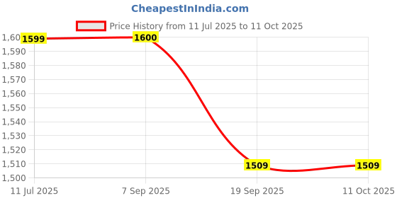 flipkart.com mi arcus Activity Cube Toy- 17 cm mi arcus Price History Graph from 11 Jul 2025 to 11 Oct 2025