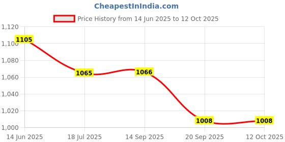 flipkart.com mi arcus Beeby Knitted Sleeping Bag Sleeping Bag mi arcus Price History Graph from 14 Jun 2025 to 12 Oct 2025