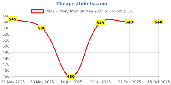 flipkart.com mi arcus Drool Knitted Bib- Constellation mi arcus Price History Graph from 29 May 2025 to 14 Oct 2025