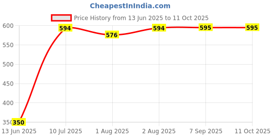 flipkart.com mi arcus Maternity & Nursing Cloak Feeding Cloak mi arcus Price History Graph from 13 Jun 2025 to 10 Oct 2025