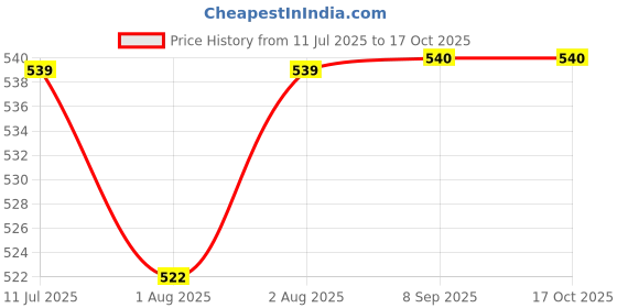flipkart.com mi arcus Mermazing Laminated Mattress Protector mi arcus Price History Graph from 11 Jul 2025 to 15 Oct 2025