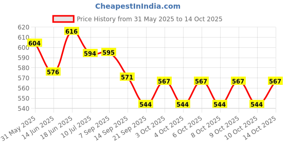 flipkart.com mi arcus Milestone Cube- 8 cm mi arcus Price History Graph from 31 May 2025 to 14 Oct 2025