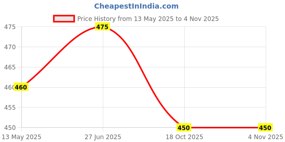 flipkart.com mi arcus Muslin Drool Bib Pacifier Band Set- Pink mi arcus Price History Graph from 13 May 2025 to 4 Nov 2025