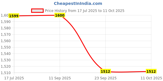 flipkart.com mi arcus Polyester Baby Sleeping Mat mi arcus Price History Graph from 17 Jul 2025 to 9 Oct 2025