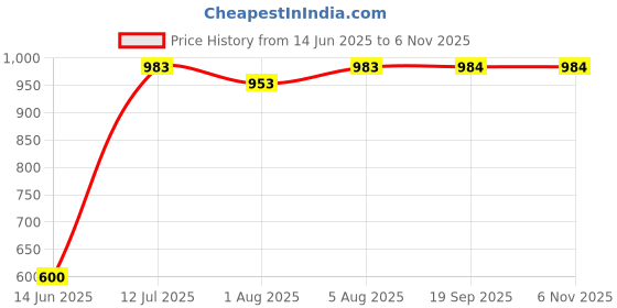 flipkart.com mi arcus Printed Single Crib Baby Blanket for AC Room mi arcus Price History Graph from 14 Jun 2025 to 5 Nov 2025