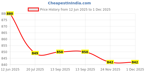 flipkart.com mi arcus Striped Single Crib Baby Blanket for AC Room mi arcus Price History Graph from 12 Jun 2025 to 30 Nov 2025