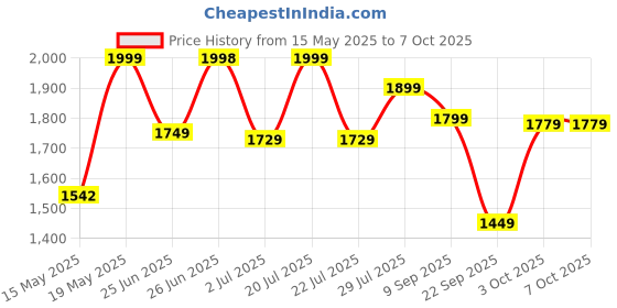 flipkart.com Mi Beard Trimmer 2 Trimmer 90 minRuntime 40 Length Settings Price History Graph from 15 May 2025 to 7 Oct 2025