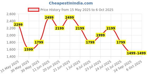 flipkart.com mi Buds 5 with 46dB Hybrid ANC earbuds, Quad-Mic AI ENC , Dual Device Connection Bluetooth Headset mi Price History Graph from 15 May 2025 to 5 Oct 2025