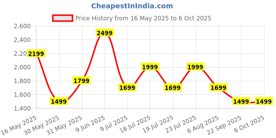flipkart.com mi Buds 5 with 46dB Hybrid ANC earbuds, Quad-Mic AI ENC , Dual Device Connection Bluetooth Headset mi Price History Graph from 16 May 2025 to 6 Oct 2025