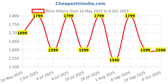 flipkart.com mi Buds 5C with 40dB Hybrid ANC, Quad-Mic AI Calling, 36 hrs Playtime, 4 EQ+Custom Bluetooth Headset mi Price History Graph from 16 May 2025 to 6 Oct 2025