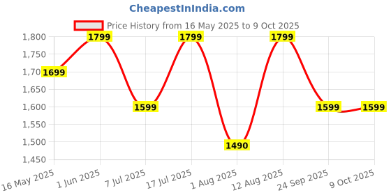 flipkart.com mi Buds 5C with 40dB Hybrid ANC, Quad-Mic AI Calling, 36 hrs Playtime, 4 EQ+Custom Bluetooth Headset mi Price History Graph from 16 May 2025 to 7 Oct 2025