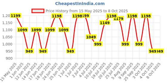 flipkart.com Mi by Xiaomi Beard 2C Trimmer 90 minRuntime 40 Length Settings Price History Graph from 15 May 2025 to 8 Oct 2025