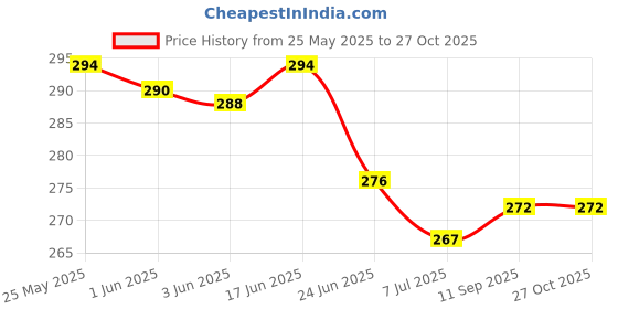 flipkart.com mi Digital Watch- For Boys shhors stylish mi Price History Graph from 25 May 2025 to 27 Oct 2025
