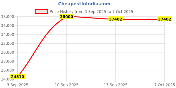 flipkart.com mi entp Monet Milk Analyzer Fat and SNF Checking , Portable, 48 Hours Battery Backup Spectrum Analyzer mi entp Price History Graph from 3 Sep 2025 to 6 Oct 2025
