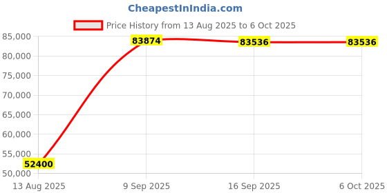 flipkart.com mi entp Monet Milk Analyzer Fat and SNF Checking, WITH VIBRATOR AND PRINTER DPO Spectrum Analyzer mi entp Price History Graph from 13 Aug 2025 to 5 Oct 2025