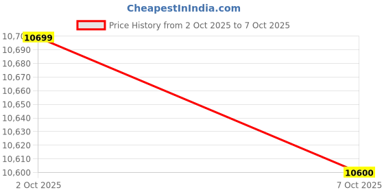 flipkart.com mi F Series 80 cm (32 inch) HD Ready LED Smart Fire TV 2025 Edition with Bezel-Less Design, Built-In Speaker, Chromecast, Eye Comfort Mode, Wide Viewing Angle mi Price History Graph from 2 Oct 2025 to 7 Oct 2025