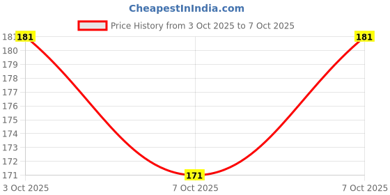 flipkart.com mi fashion Add A Touch Of Sophistication With Matte Nail Polish Set Mauve,Wine mi fashion Price History Graph from 3 Oct 2025 to 7 Oct 2025