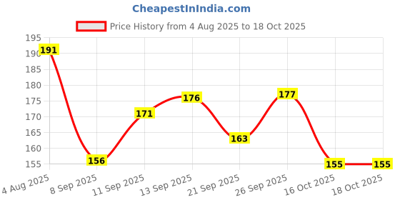 flipkart.com mi fashion Experience The Allure Of Matte Nail Polish Combo Pack Coffee,Black mi fashion Price History Graph from 4 Aug 2025 to 18 Oct 2025