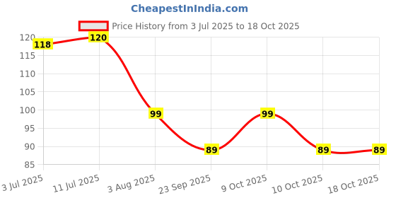 flipkart.com mi fashion Parrot Green Nail Polish Transform Your Look with Subtle Glossy Green Glamour Green mi fashion Price History Graph from 3 Jul 2025 to 18 Oct 2025