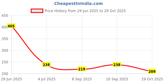 flipkart.com mi fashion Premium Quality Dull Velvet Matte Nail Polish Duo Pont Flat Brush Exclusive Combo No-260 Royal Blue,Green,Black,DARK PURPLE mi fashion Price History Graph from 29 Jun 2025 to 29 Oct 2025