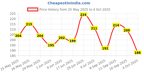 flipkart.com mi fashion Rich Colors Cr�me Matte Smooth Lipstick Combo Made in India Long Lasting Set of 2 Code no 1465 mi fashion Price History Graph from 25 May 2025 to 4 Oct 2025